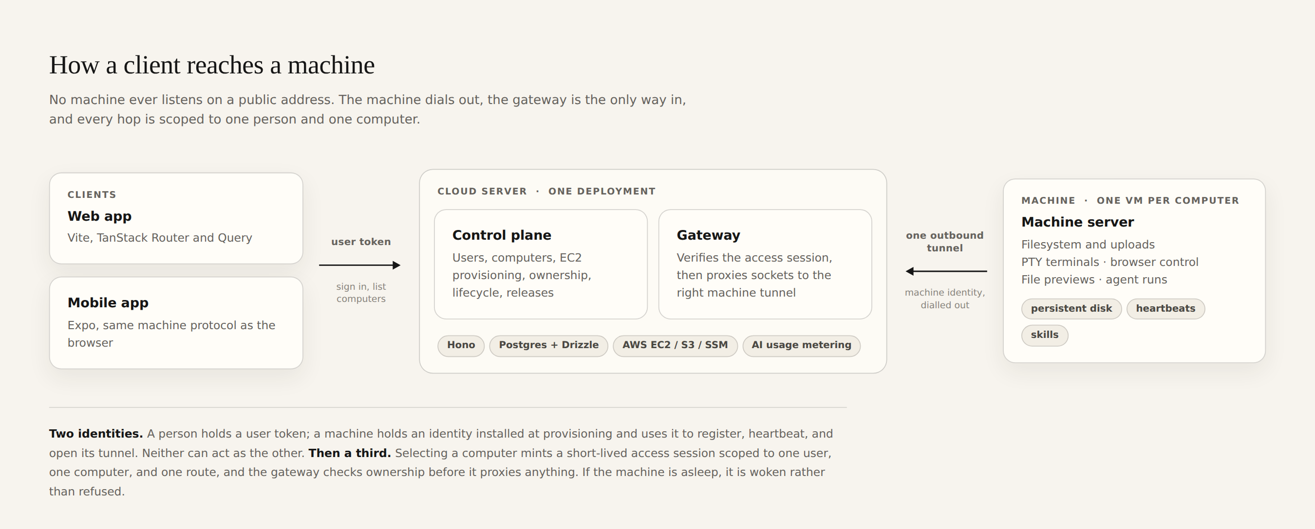 Diagram of the path from web and mobile clients through the cloud server to a machine