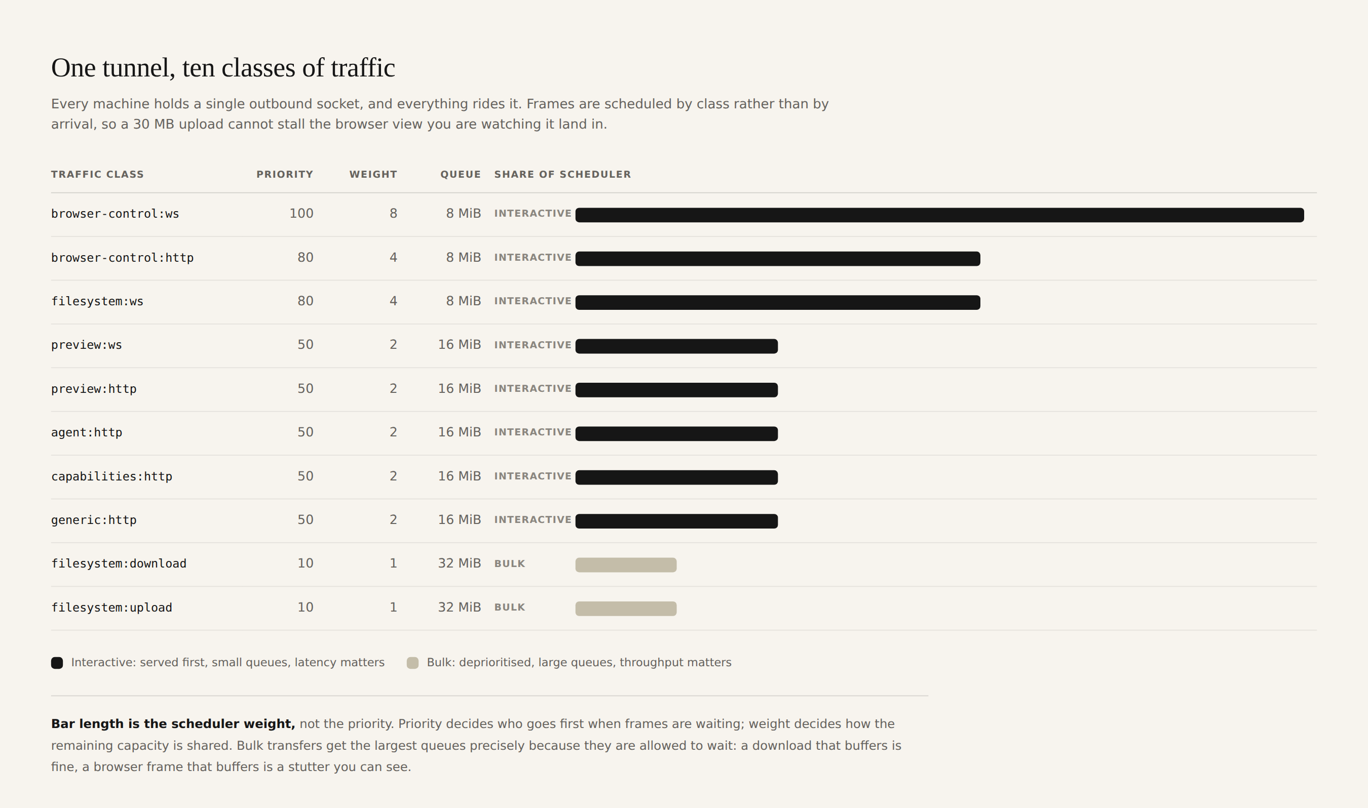 Table of tunnel traffic classes with their priority, weight, and queue allowance
