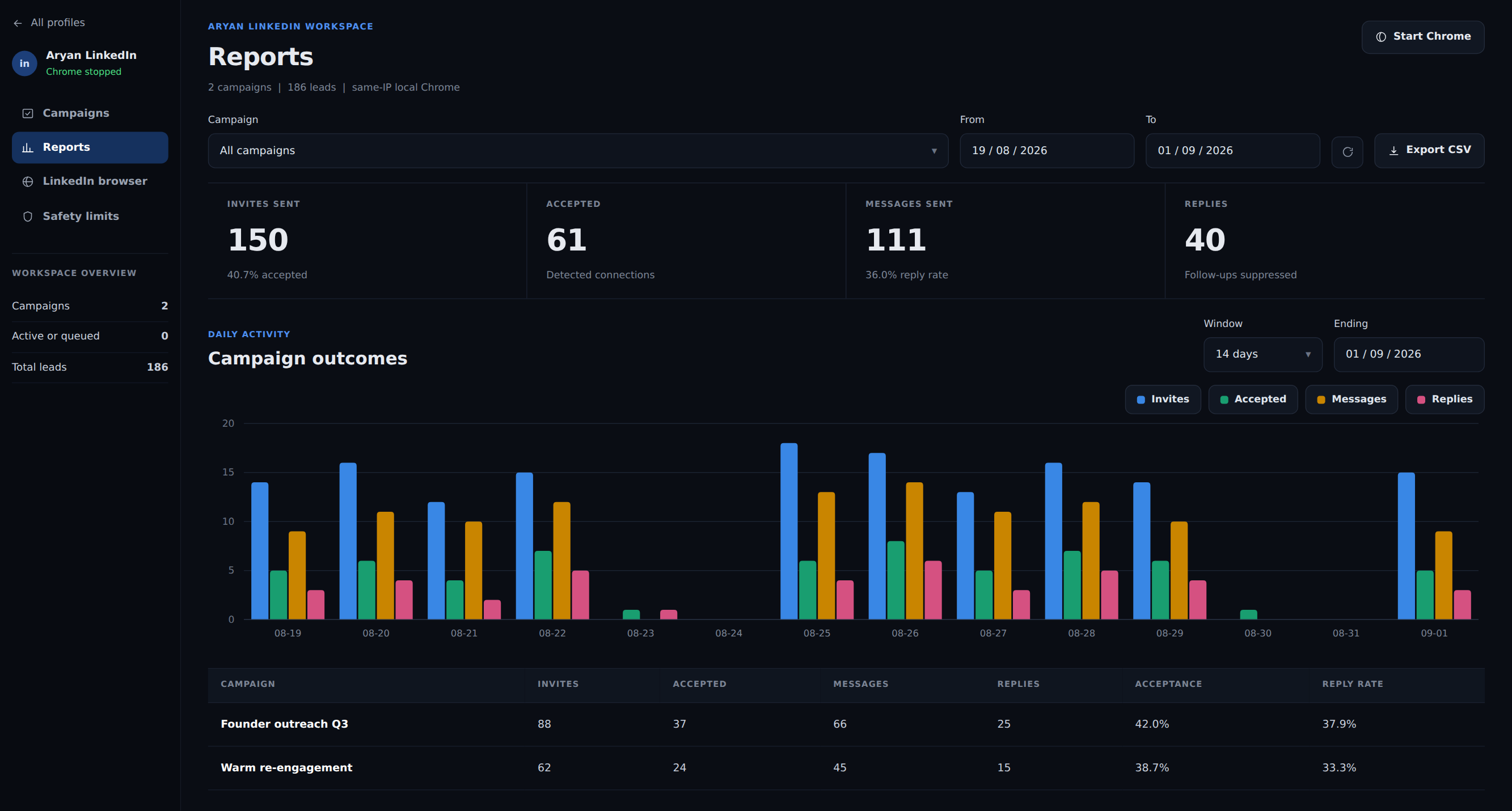 Reports view with invites, acceptances, messages, replies, and per-campaign reply rate